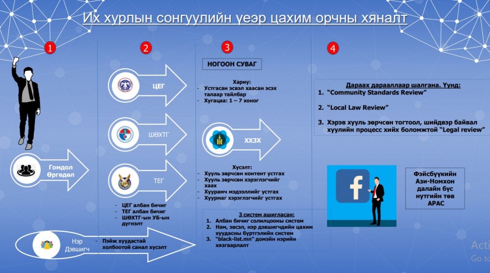 Цахим орчинд сонгуулийн сурталчилгаа явуулахад анхаарах 10 зүйл