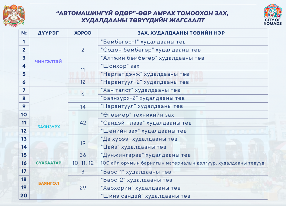 Хагас сайнд 20 гаруй худалдааны төв амарна