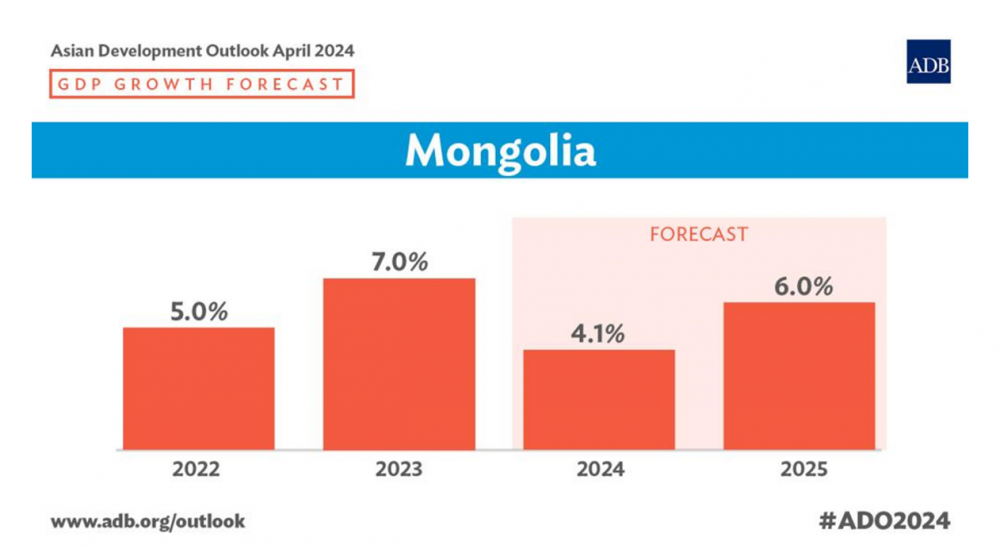 Монгол Улсын эдийн засаг 4,1 хувиар өснө гэж тооцоолжээ