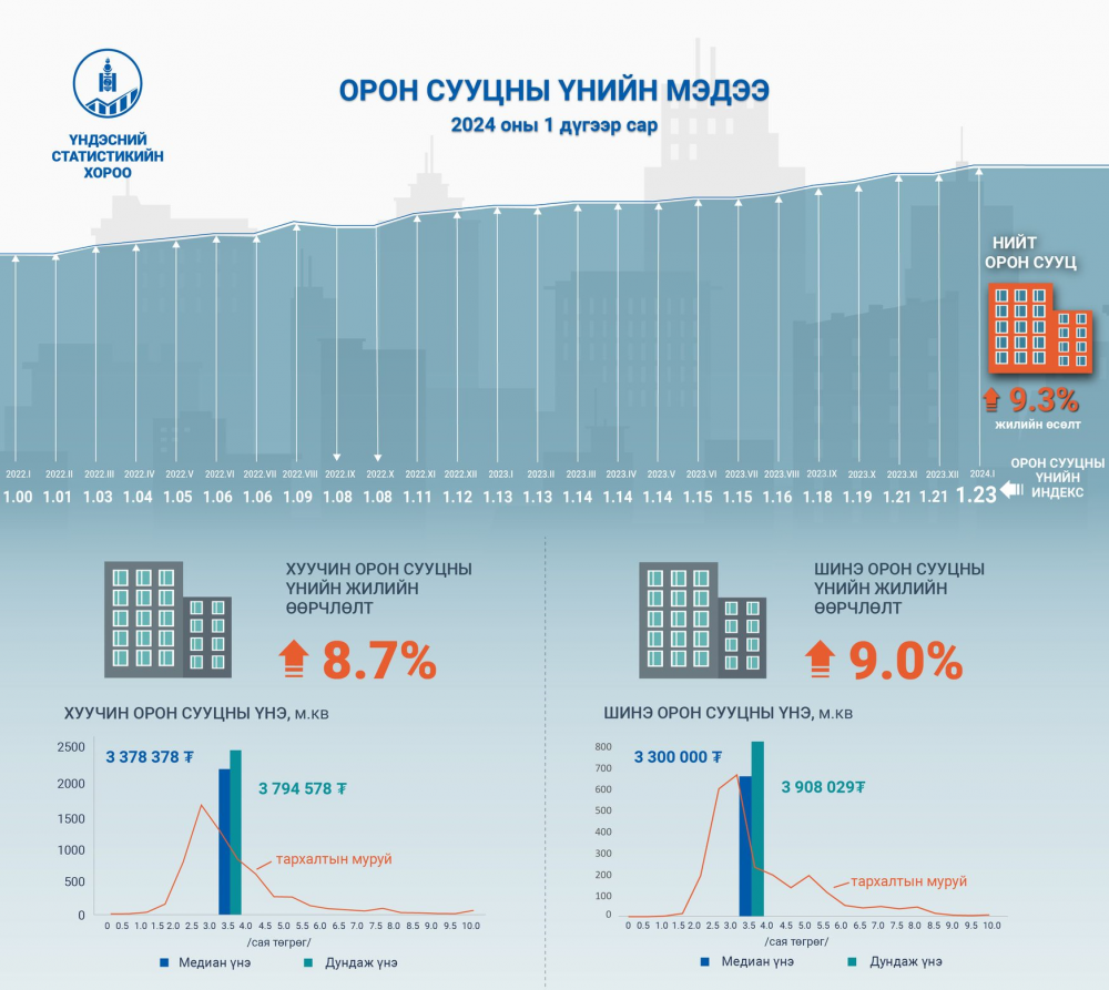 Орон сууцны үнэ өмнөх оноос 9.3 хувиар өсжээ