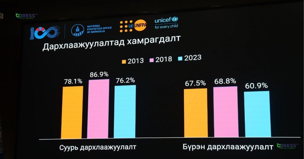 Умайн хүзүүний хорт хавдраар өнгөрсөн онд 176 хүн нас баржээ