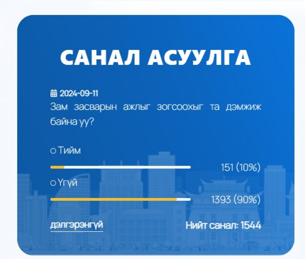 Иргэдийн олонх нь зам засварын ажлыг хойшлуулахыг дэмжихгүй байна