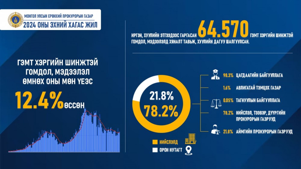 Гэмт хэргийн гомдол, мэдээлэл 12.4 хувиар өсжээ