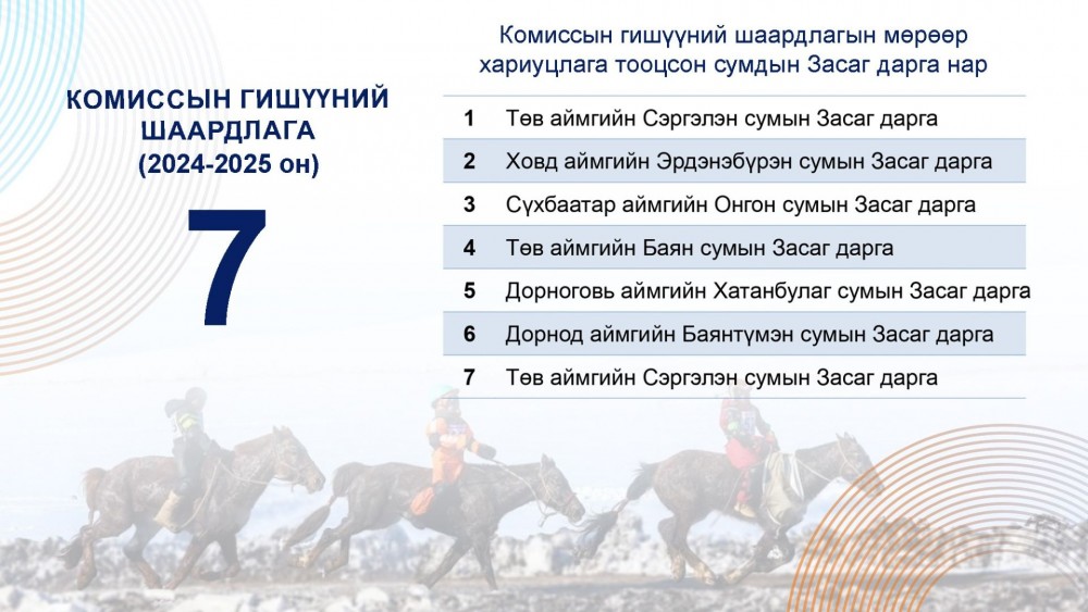 Хүний эрхийн комиссын гишүүний шаардлагаар долоон сумын Засаг даргад хариуцлага тооцжээ