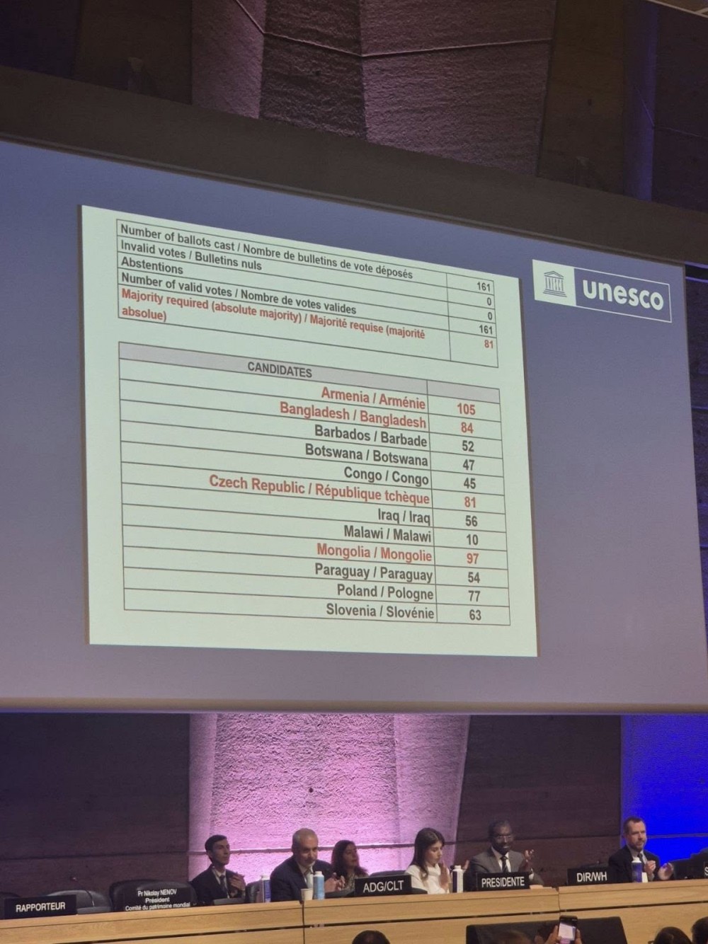 Монгол Улс анх удаа ЮНЕСКО-гийн Дэлхийн өвийн хорооны гишүүн боллоо