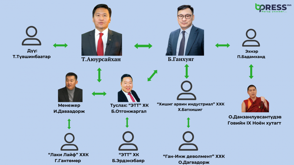 Хэргийн тэмдэглэл: Б.Ганхуяг, Т.Аюурсайхан нарын 11 хүнд ямар хэргээр ял оноов