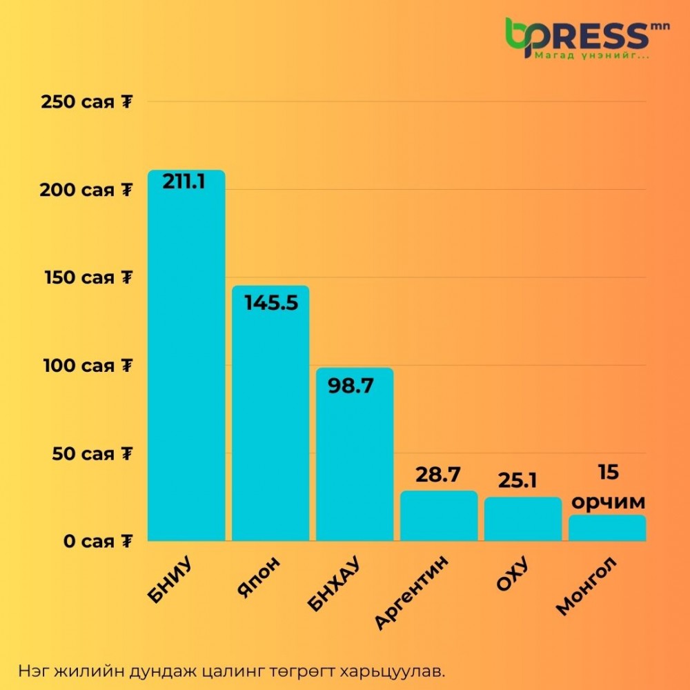 Монголын аврагчид Ирландын гал сөнөөгчдөөс 13 дахин бага цалин авдаг
